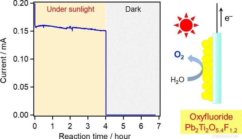 Efficient Water Splitting with a Novel Material for Clean Hydrogen Fuel