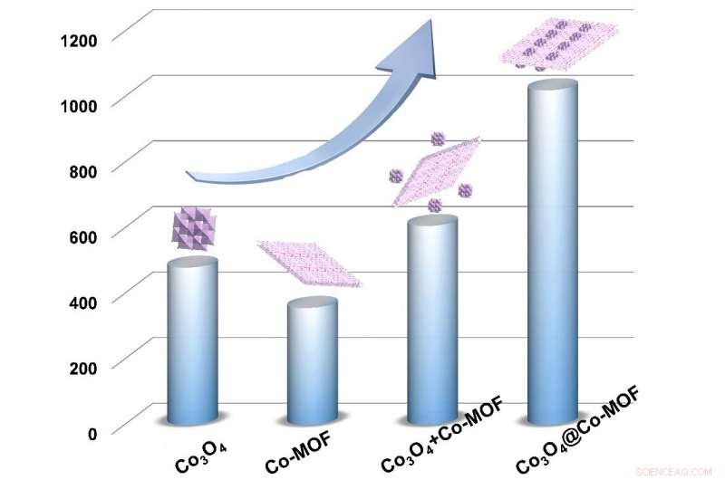 Alkaline‑Stable Co3O4@Co‑MOF Composite Enhances Electrochemical Energy Storage