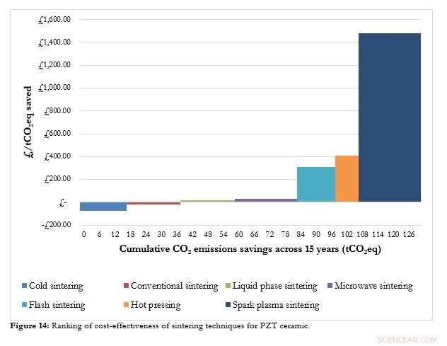 From Lab to Factory: Deploying Carbon‑Reducing Cold Sintering in Ceramic Production