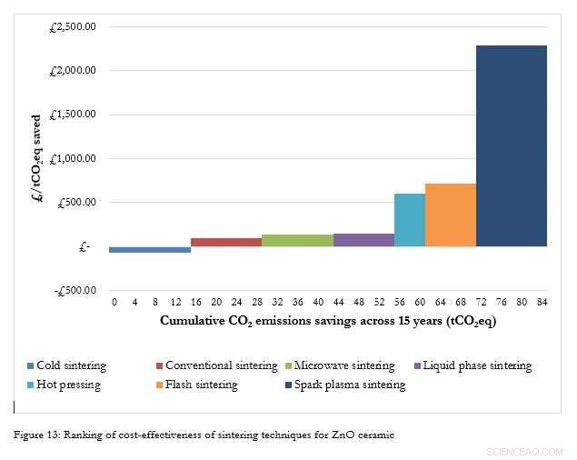From Lab to Factory: Deploying Carbon‑Reducing Cold Sintering in Ceramic Production