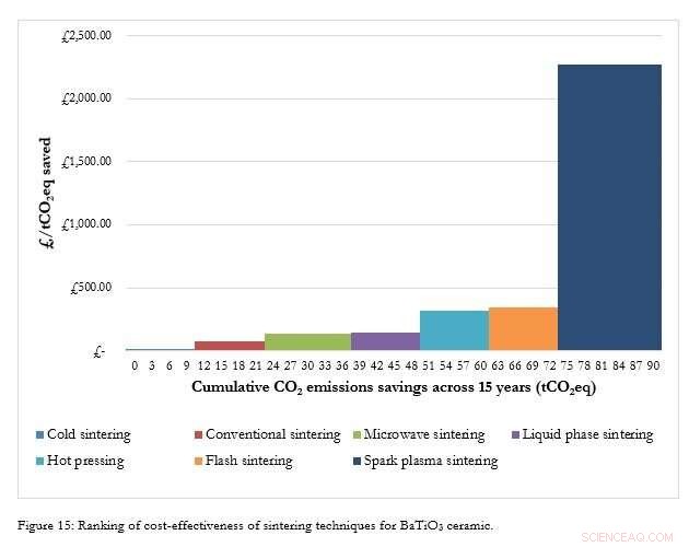 From Lab to Factory: Deploying Carbon‑Reducing Cold Sintering in Ceramic Production
