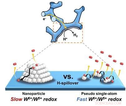 Tungsten Suboxide Boosts Platinum Catalyst Efficiency in Hydrogen Production