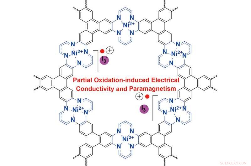 Novel 2‑D Metal‑Organic Framework Exhibits Conductivity and Paramagnetism upon Oxidation