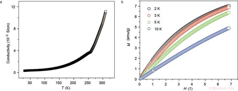 Novel 2‑D Metal‑Organic Framework Exhibits Conductivity and Paramagnetism upon Oxidation