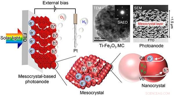 High-Efficiency Solar Water Splitting: Hematite Mesocrystal Photoanodes for Clean Hydrogen Production