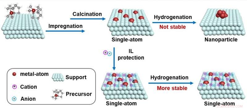 New Method Uses Ionic Liquids to Secure Single-Atom Catalysts