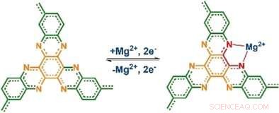 High‑Energy‑Density Polymeric Cathode for Rapid‑Charge Na‑ and Multivalent‑Ion Batteries