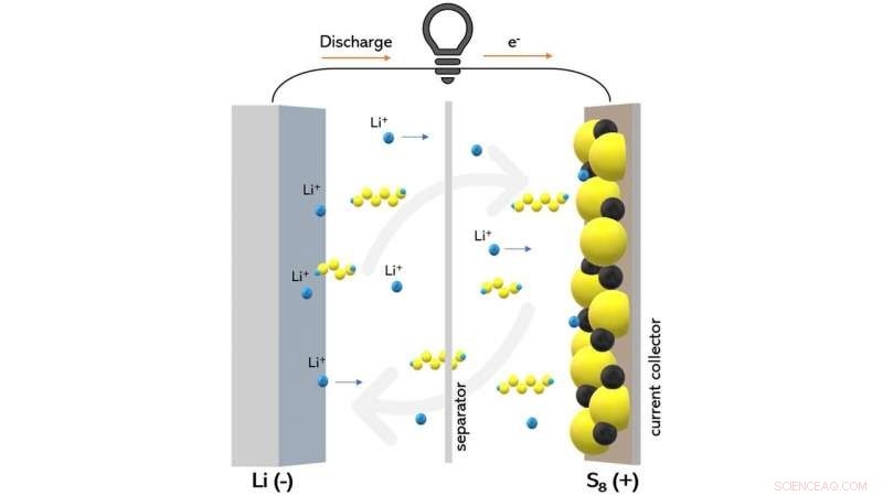 Scientists Unlock Solvent Solution to Overcome Lithium‑Sulfur Battery Challenges