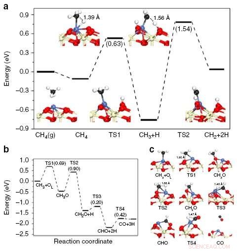 Atomically Dispersed Nickel: A Coke‑Resistant Catalyst for Dry Methane Reforming