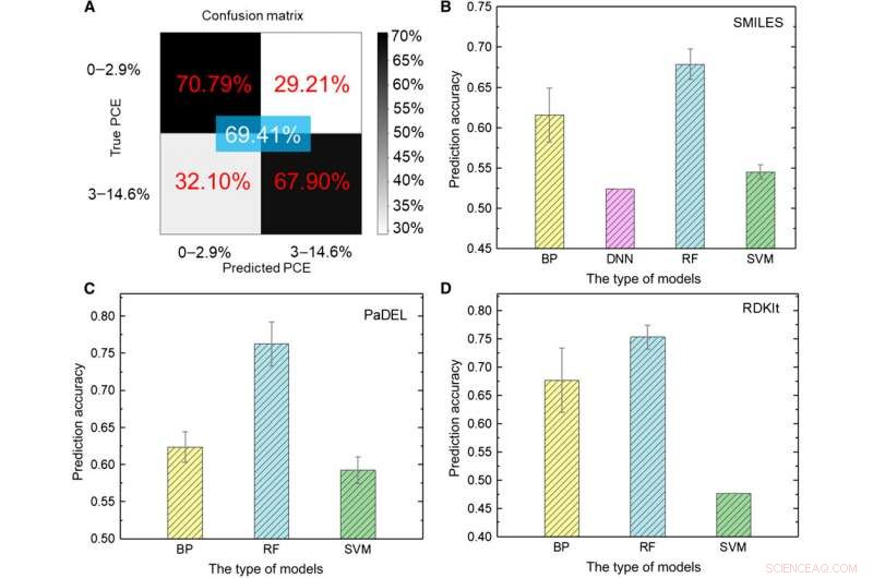 Advancing Organic Photovoltaics: Machine Learning‑Guided Molecular Design for Superior Performance