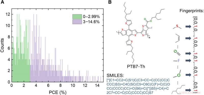 Advancing Organic Photovoltaics: Machine Learning‑Guided Molecular Design for Superior Performance