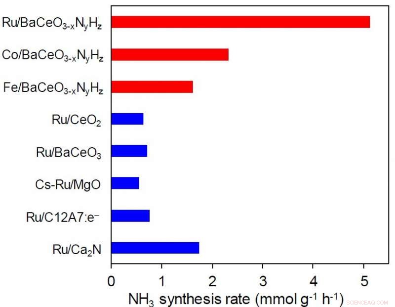 Bottom‑Up Synthesis of a High‑Performance Perovskite Catalyst for Efficient Ammonia Production