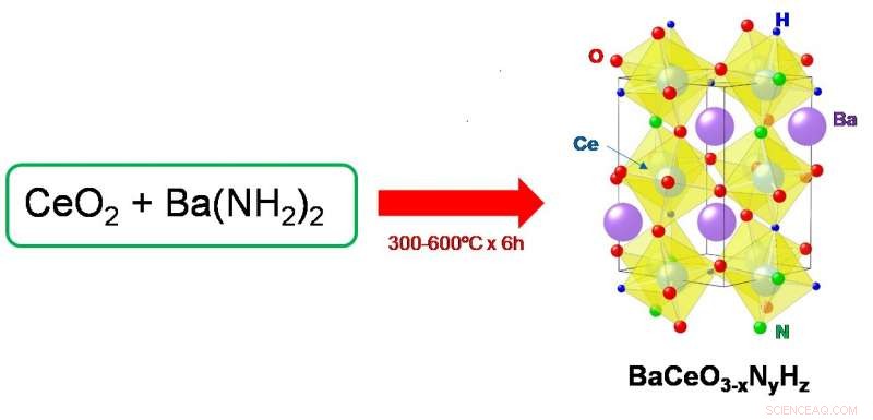 Bottom‑Up Synthesis of a High‑Performance Perovskite Catalyst for Efficient Ammonia Production