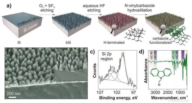 Black Silicon: A Breakthrough for Reliable Explosive Detection