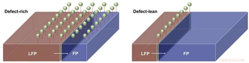 New Study Reveals How Cathode Crystal Defects Accelerate Lithium Uptake