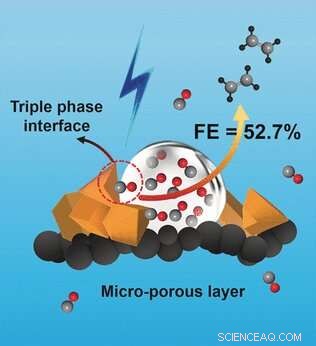 Highly Selective Electrochemical CO Reduction to Ethylene: A Breakthrough for the Chemical Industry