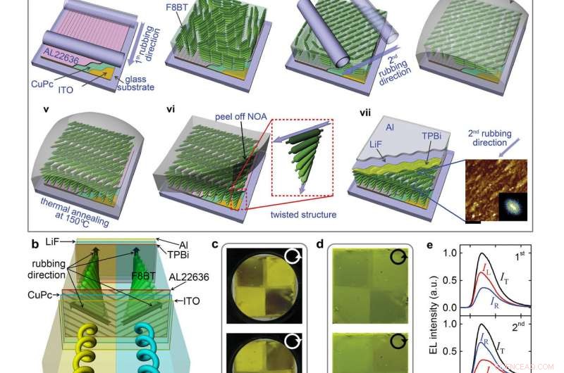 Dual-Handed Circular Polarization Emission: Simultaneous Orthogonal Handedness in Advanced Optical Devices