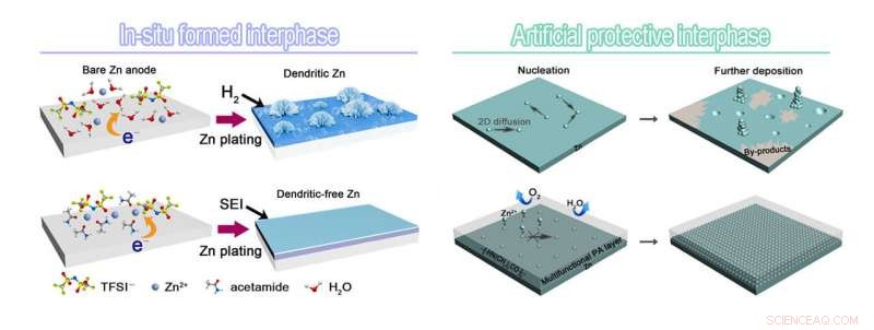 Enhancing Zn Battery Rechargeability Through Advanced Interfacial Chemistry