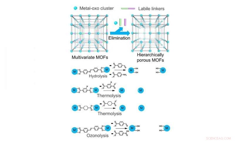 Effective Strategies for Introducing Mesopores into Metal‑Organic Frameworks