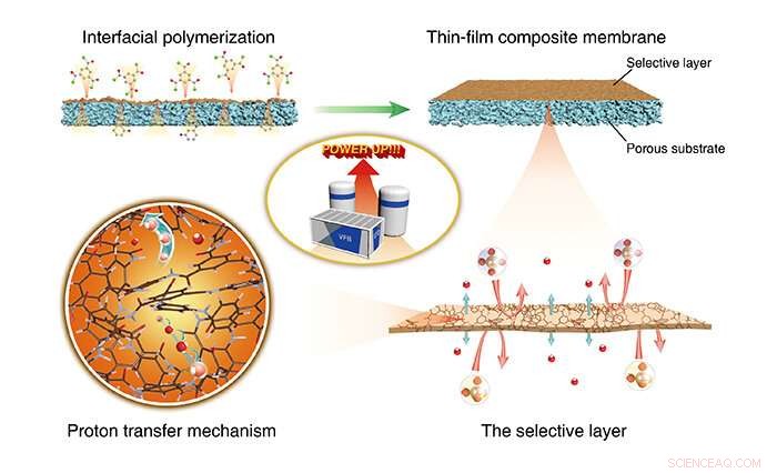 Record‑Setting Ion‑Conducting Composite Membranes Developed by Chinese Scientists