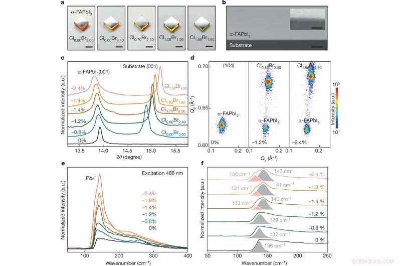 Enhancing Structural Stability of Strained Halide Perovskites: A Novel Approach