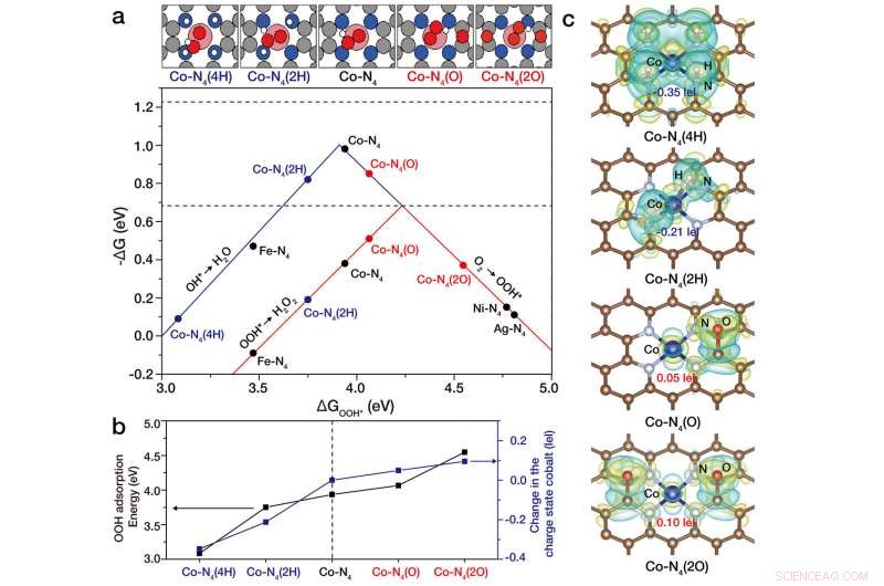 Atomic-Level Tuning of Cobalt Catalysts Boosts Hydrogen Peroxide Production Eightfold