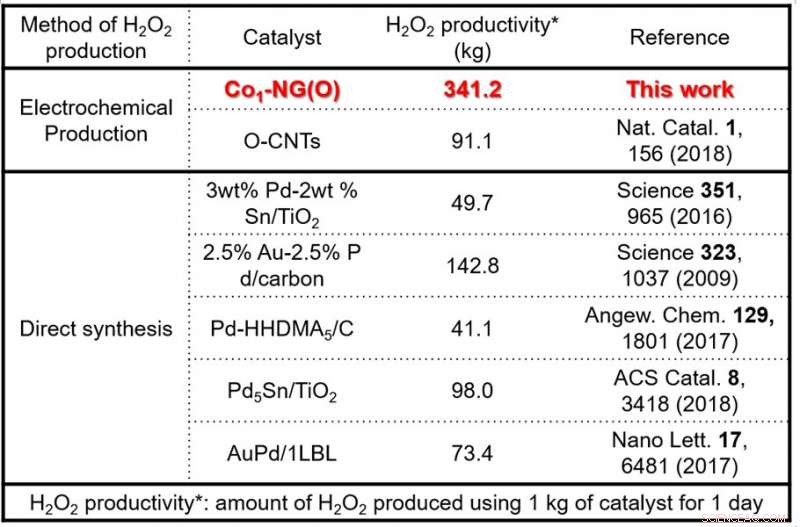 Atomic-Level Tuning of Cobalt Catalysts Boosts Hydrogen Peroxide Production Eightfold