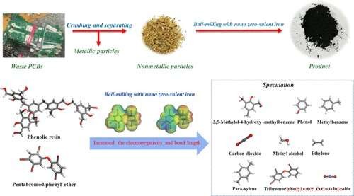 Safer PCB Disposal: Safeguarding Air, Soil, and Water