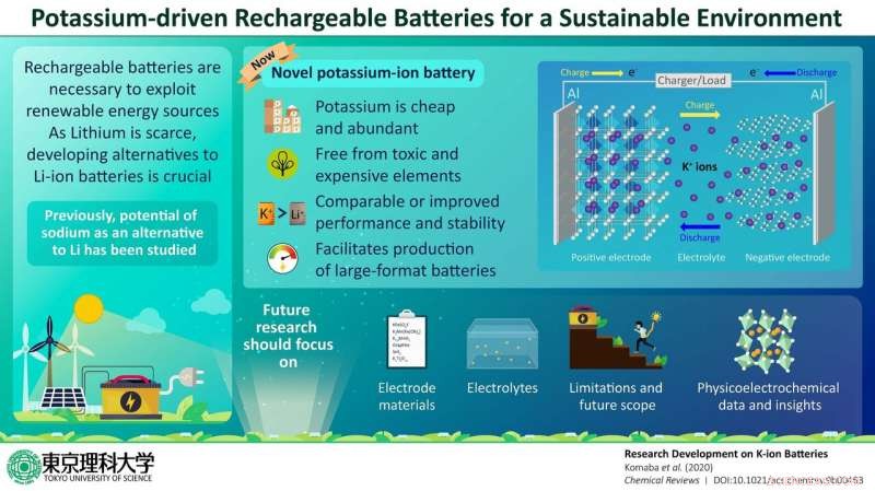 Potassium‑Powered Rechargeable Batteries: A Sustainable Energy Solution
