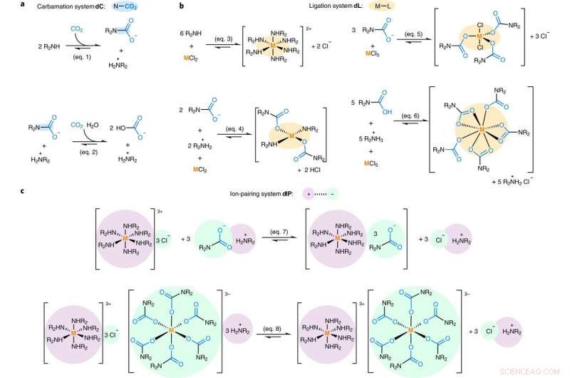 Harnessing Waste CO₂ to Efficiently Separate Metals from Ores