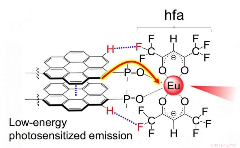 Enhancing Europium Luminescence Fivefold with Stacked Nanocarbon Antennas