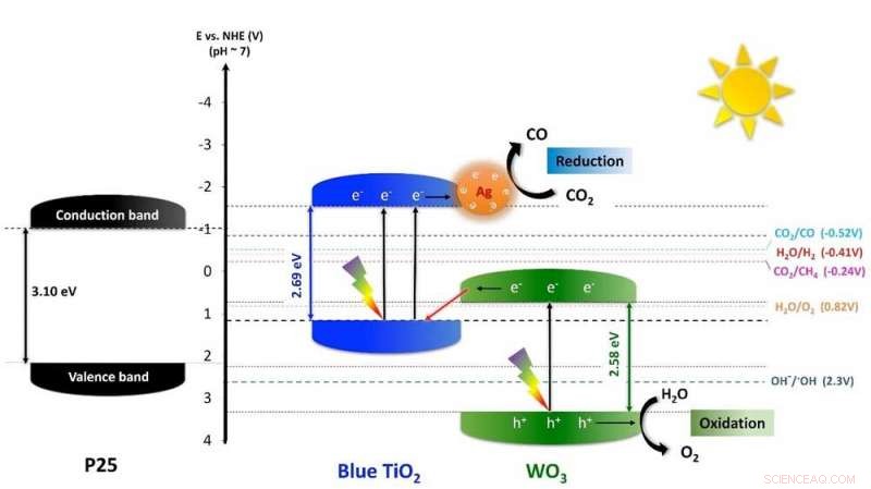 Harnessing Nanoparticle Innovation and Solar Energy to Combat Global Warming