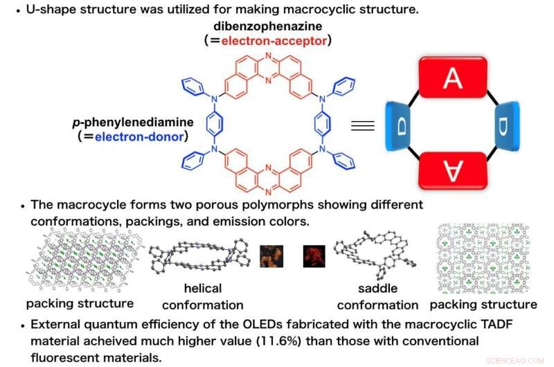 Osaka University Introduces Advanced Macrocyclic TADF Emitters for OLEDs