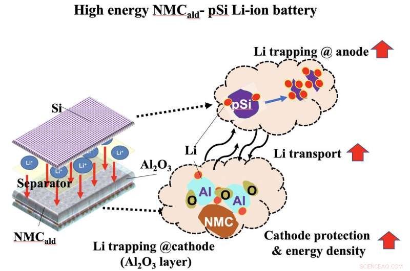 Rice University Tests Silicon Anodes with Alumina-Coated Cathodes for Enhanced Battery Stability