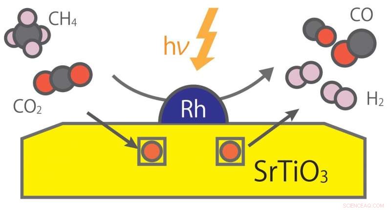 Light‑Driven, Eco‑Friendly Catalyst Turns Methane into Valuable Gases—A Low‑Temperature Alternative to Thermal Reactors