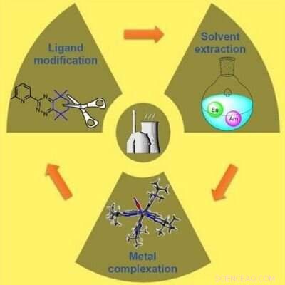 Molecule Modification Boosts Safety and Efficiency in Nuclear Fuel Reprocessing