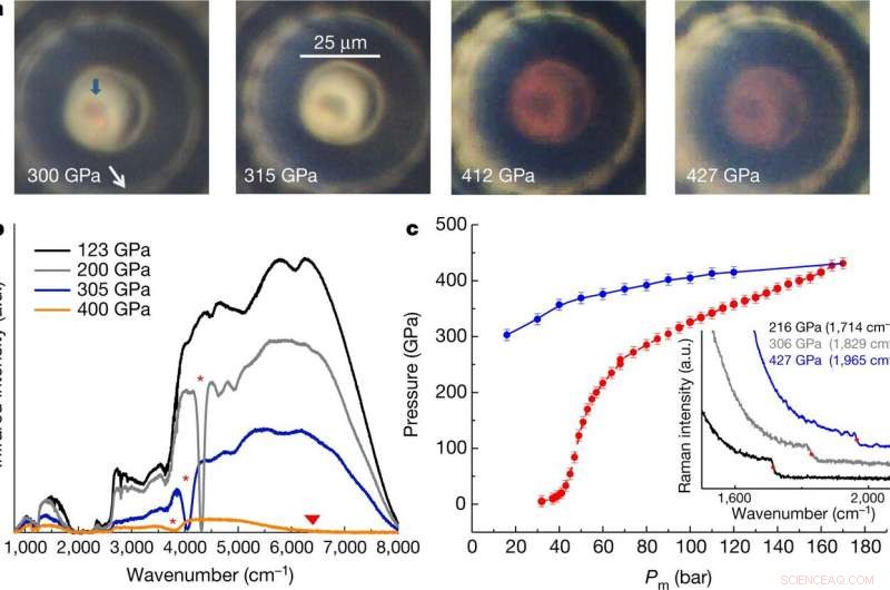 Scientists Confirm Metallic Hydrogen at 425 GPa, Advancing High‑Pressure Physics