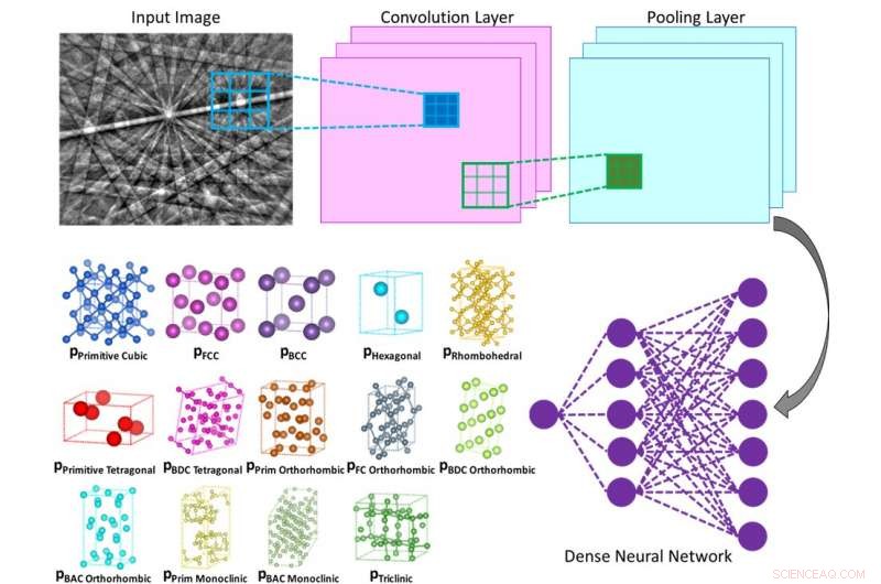 AI Accelerates Crystal Structure Determination with Machine Learning