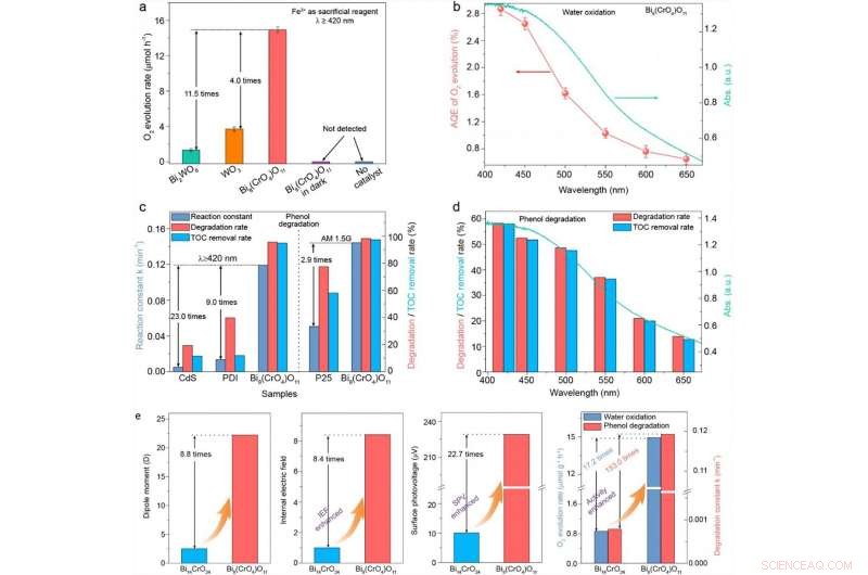 High‑Performance Photocatalysis with a Broad‑Spectrum Bismuth Chromate Induced by a Large Dipole Moment