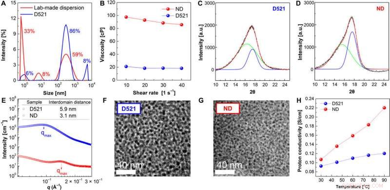 Extending Polymer Electrolyte Fuel Cell Longevity with Nanodispersed Ionomer Technology