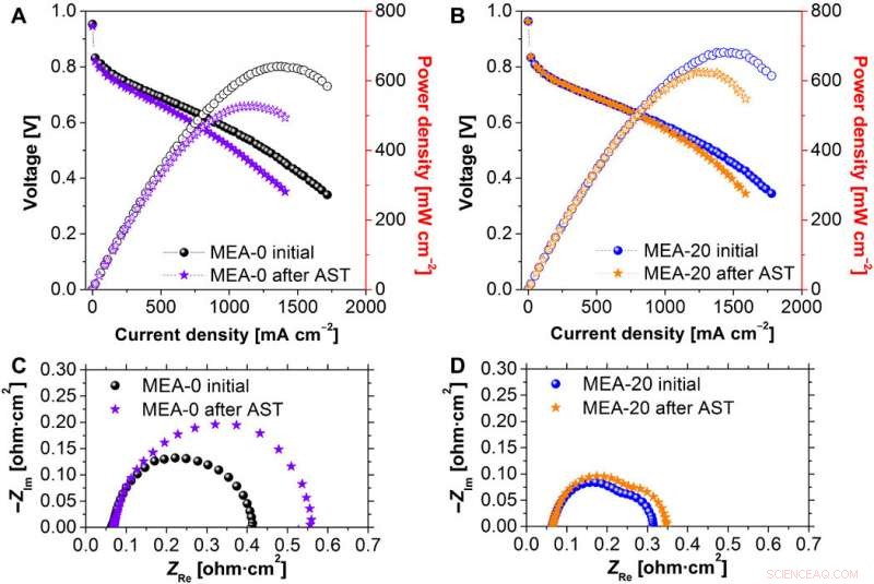 Extending Polymer Electrolyte Fuel Cell Longevity with Nanodispersed Ionomer Technology