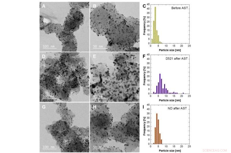 Extending Polymer Electrolyte Fuel Cell Longevity with Nanodispersed Ionomer Technology