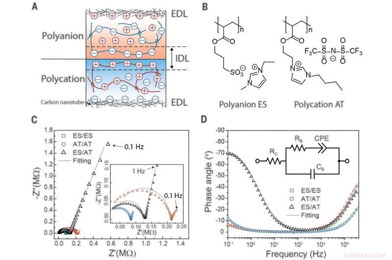 Solid State Ionotronics: Advanced Electrodes Without Liquid Electrolytes