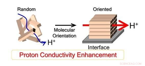 Boosting Fuel Cell Membrane Performance Through Molecular Control
