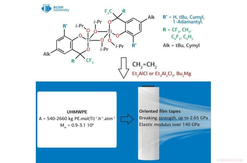Innovative Catalysts Developed for Ultra‑High‑Molecular‑Weight Polyethylene Production
