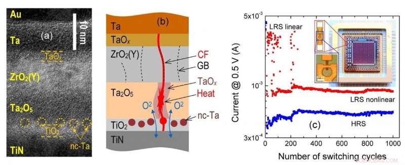 Optimized Memristive Device Architecture for Advanced Neuromorphic Computing