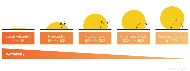 Harnessing Fluid Surface Tension for Industrial Innovation