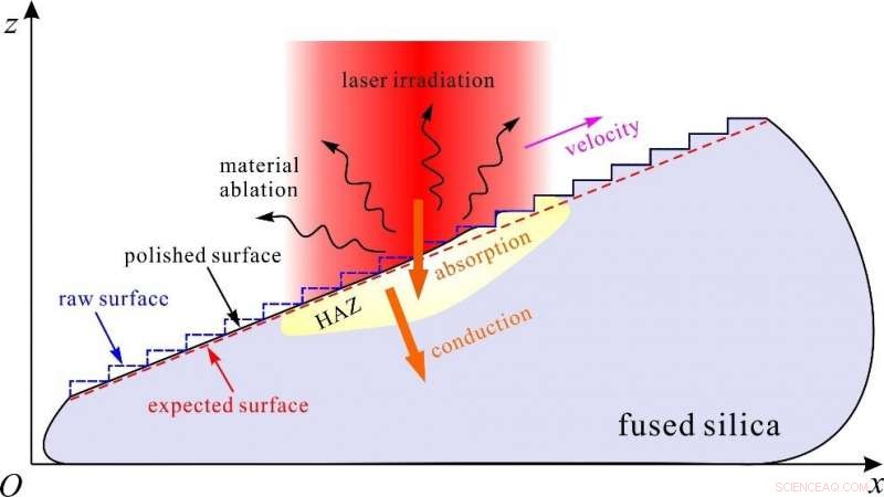 Innovative CO₂ Laser Ablation: Customizing Continuous Fused Silica Surfaces
