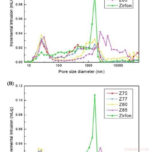 New Separator Cuts Gas Crossover in Water Electrolyzers, Boosting Efficiency