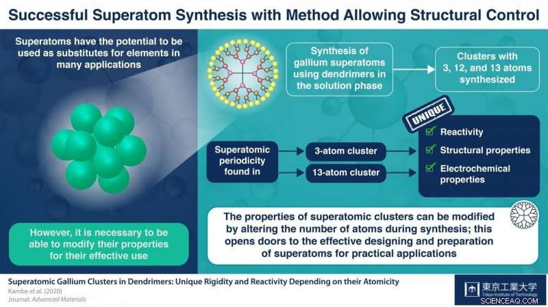 Engineering Superatoms: Pioneering Replacement of Elemental Atoms with Synthetic Clusters